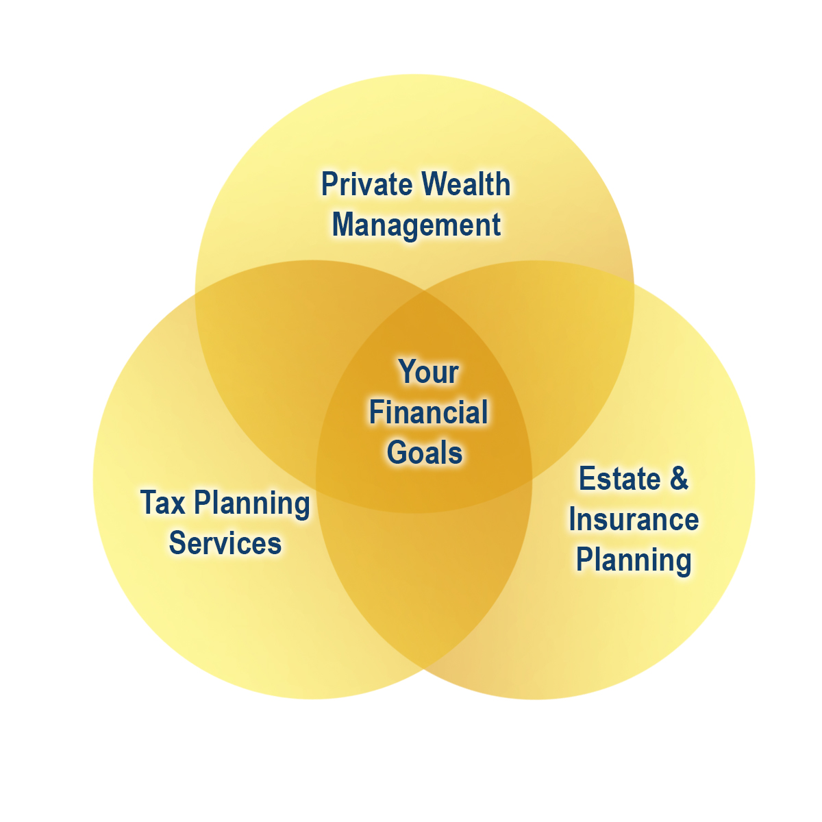 Our Services - Gulf Coast Wealth Advisors - Jeff LaBelle