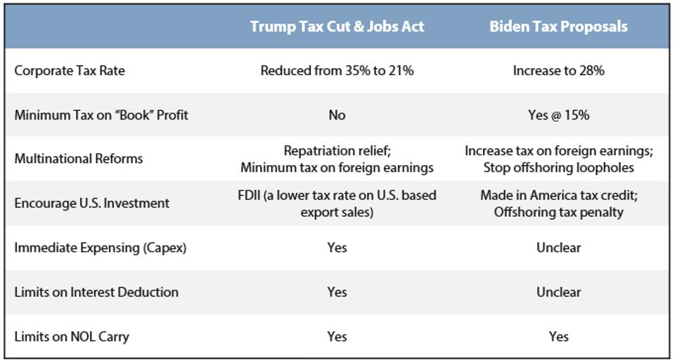 Trump vs Biden Corporate Tax Policy