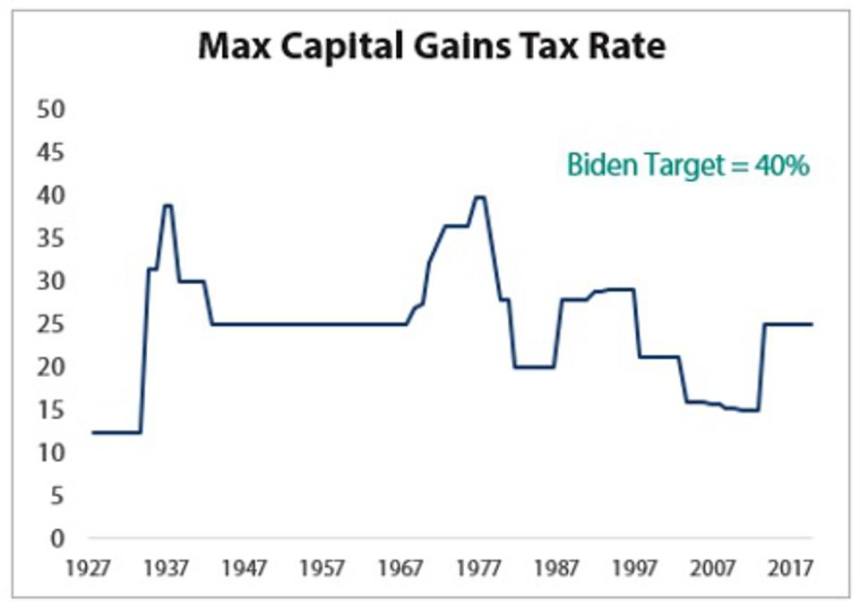 maximum capital gains tax rate